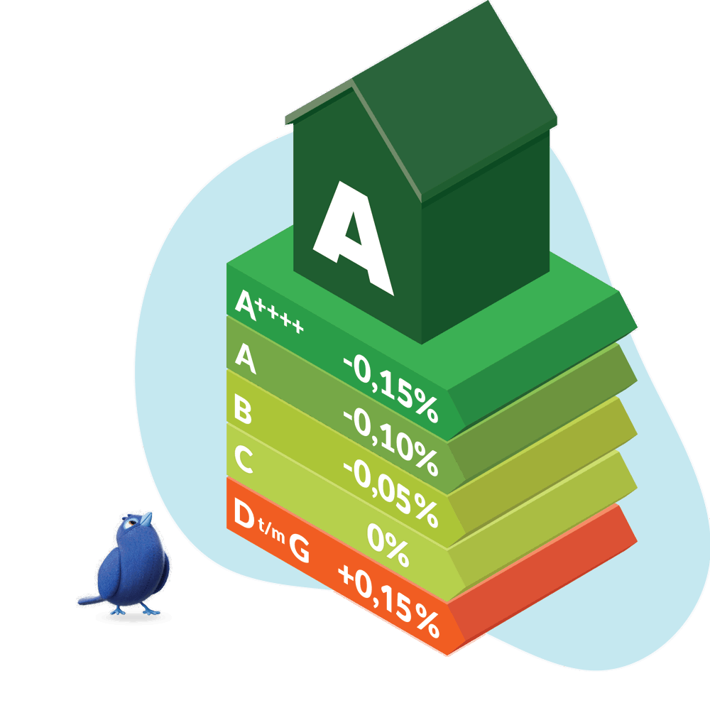 Oude rentekortingen per energielabel.