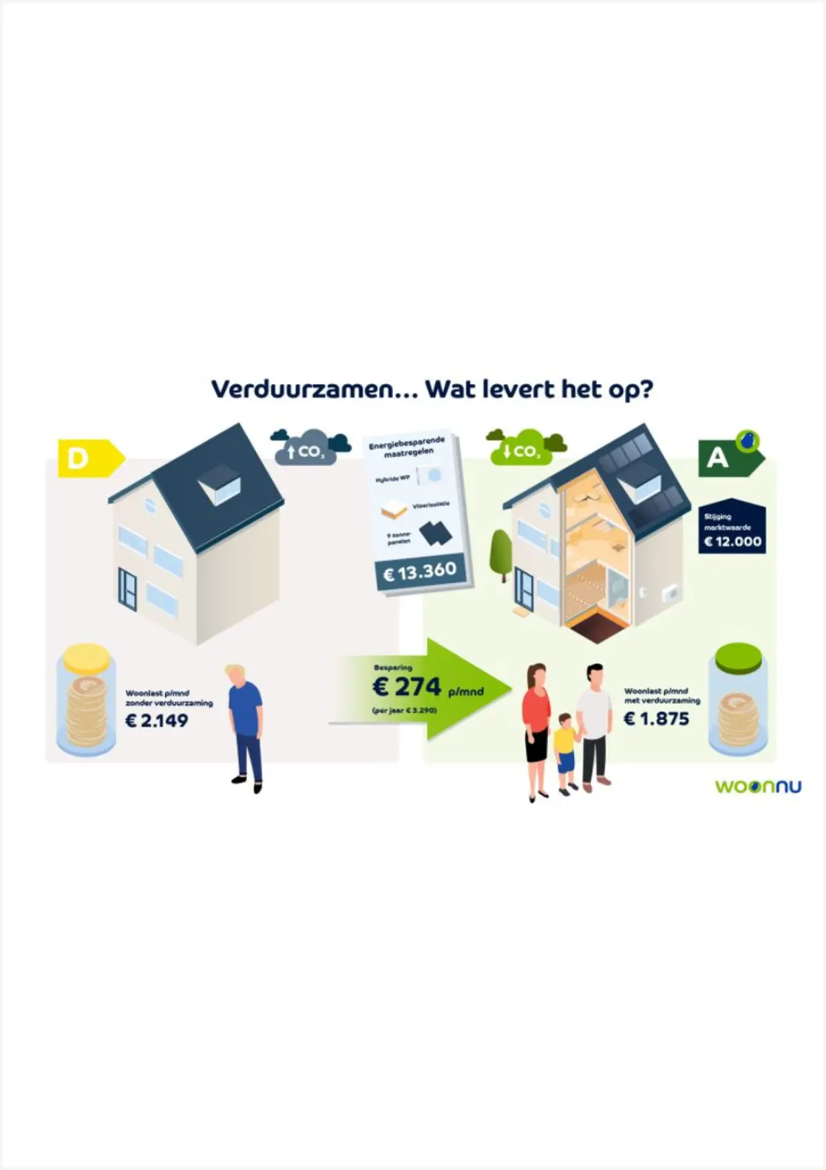 Afbeelding van de cheatsheet. Dit is een soort praatplaat die een adviseur met zijn klant kan bespreken. Hierop staat uitgebeeld wat de verschillen zijn tussen energielabel D en A op het gebied van CO2 uitstoot en woonlasten.